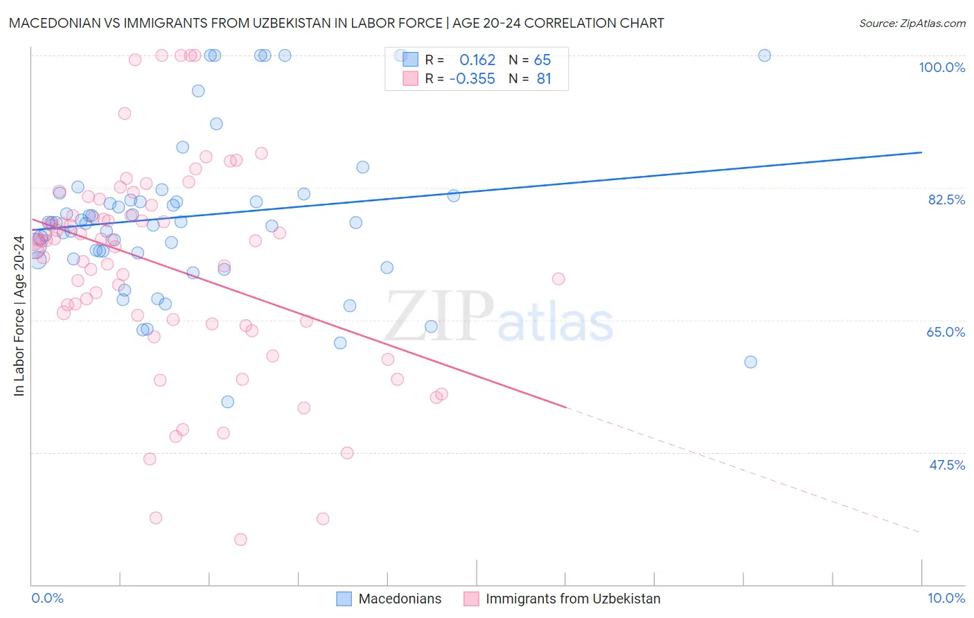 Macedonian vs Immigrants from Uzbekistan In Labor Force | Age 20-24