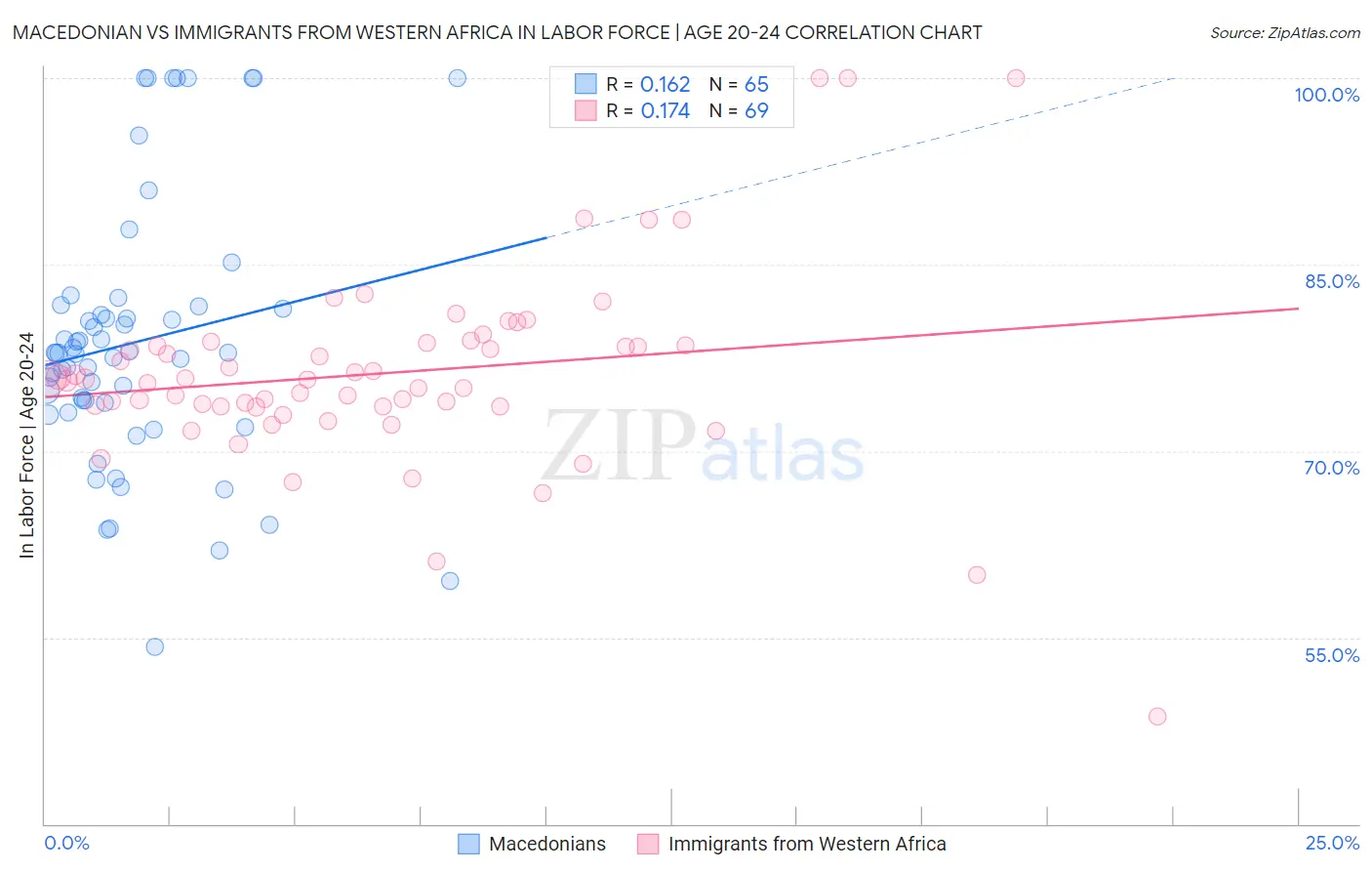 Macedonian vs Immigrants from Western Africa In Labor Force | Age 20-24