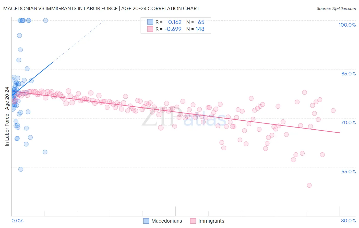 Macedonian vs Immigrants In Labor Force | Age 20-24