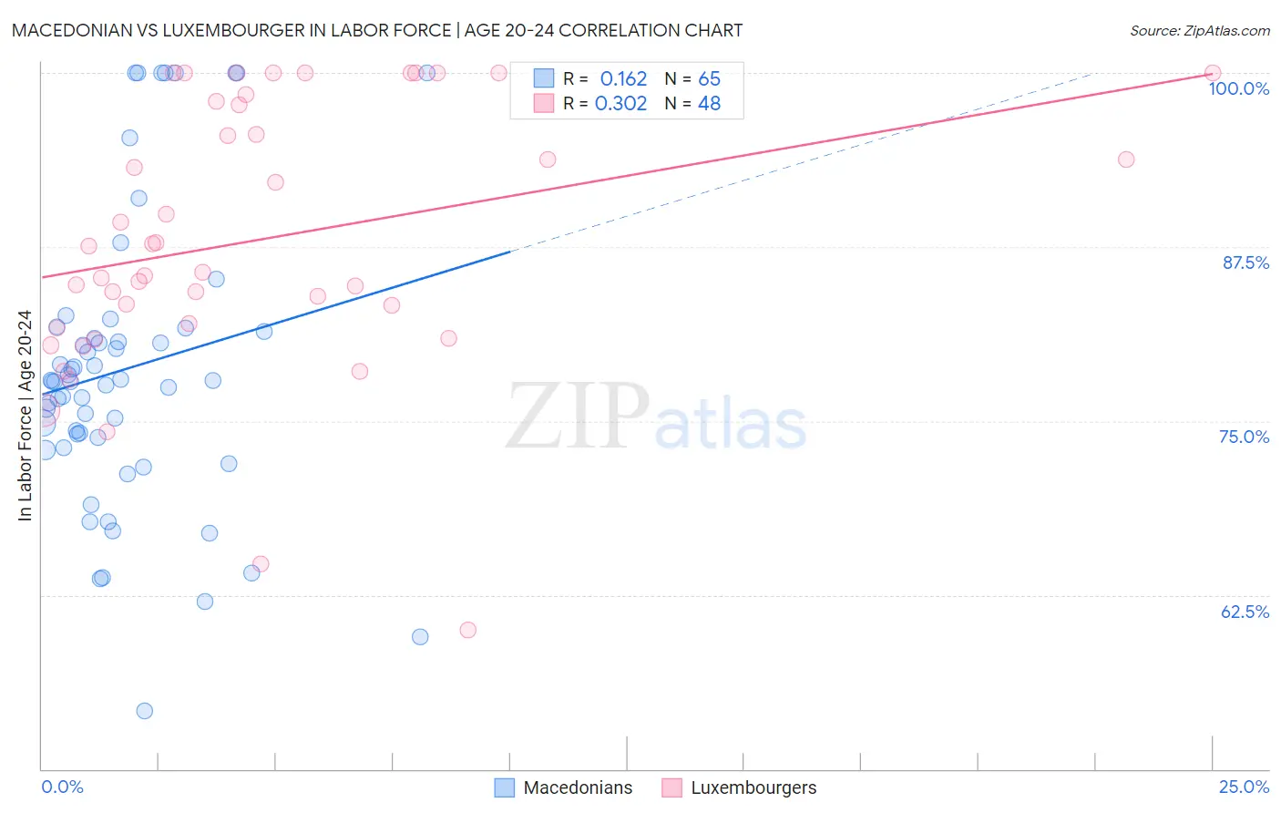 Macedonian vs Luxembourger In Labor Force | Age 20-24