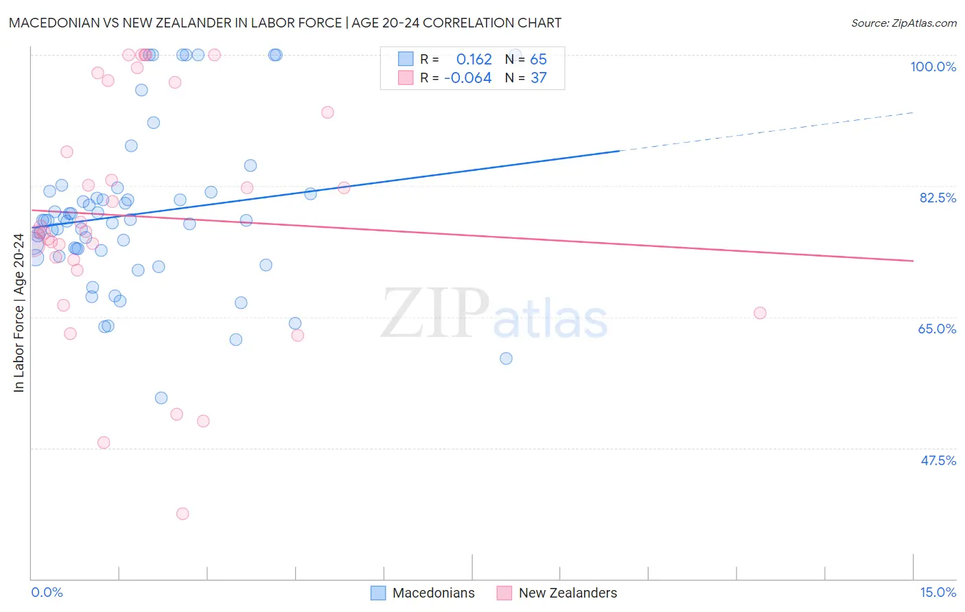 Macedonian vs New Zealander In Labor Force | Age 20-24