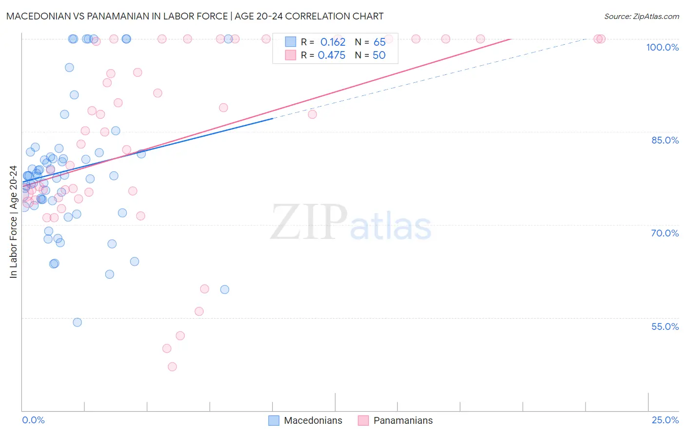 Macedonian vs Panamanian In Labor Force | Age 20-24