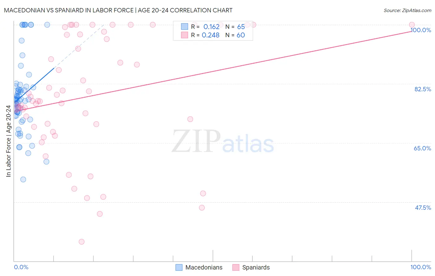 Macedonian vs Spaniard In Labor Force | Age 20-24