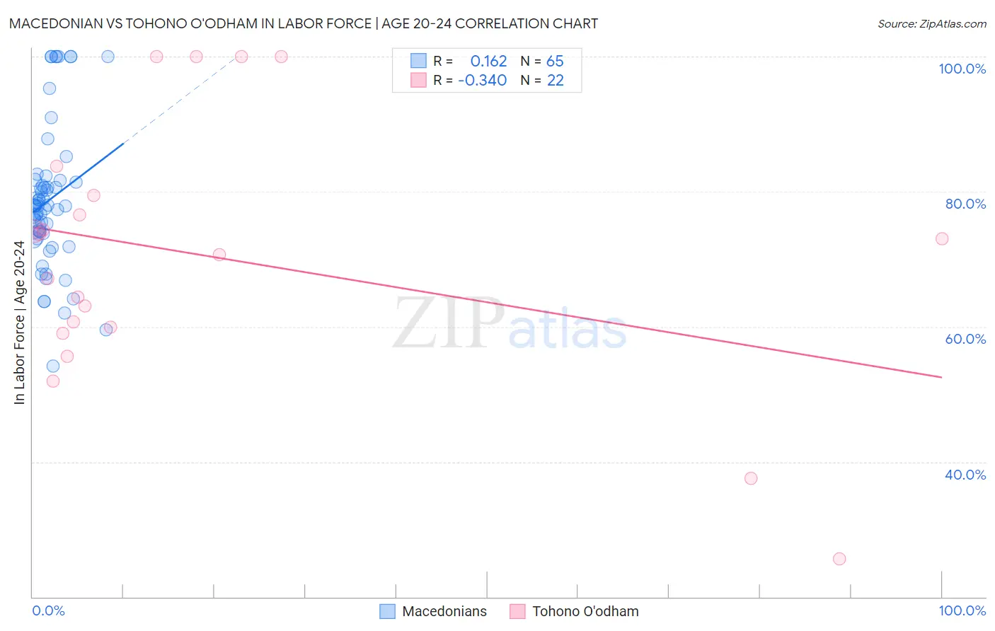 Macedonian vs Tohono O'odham In Labor Force | Age 20-24