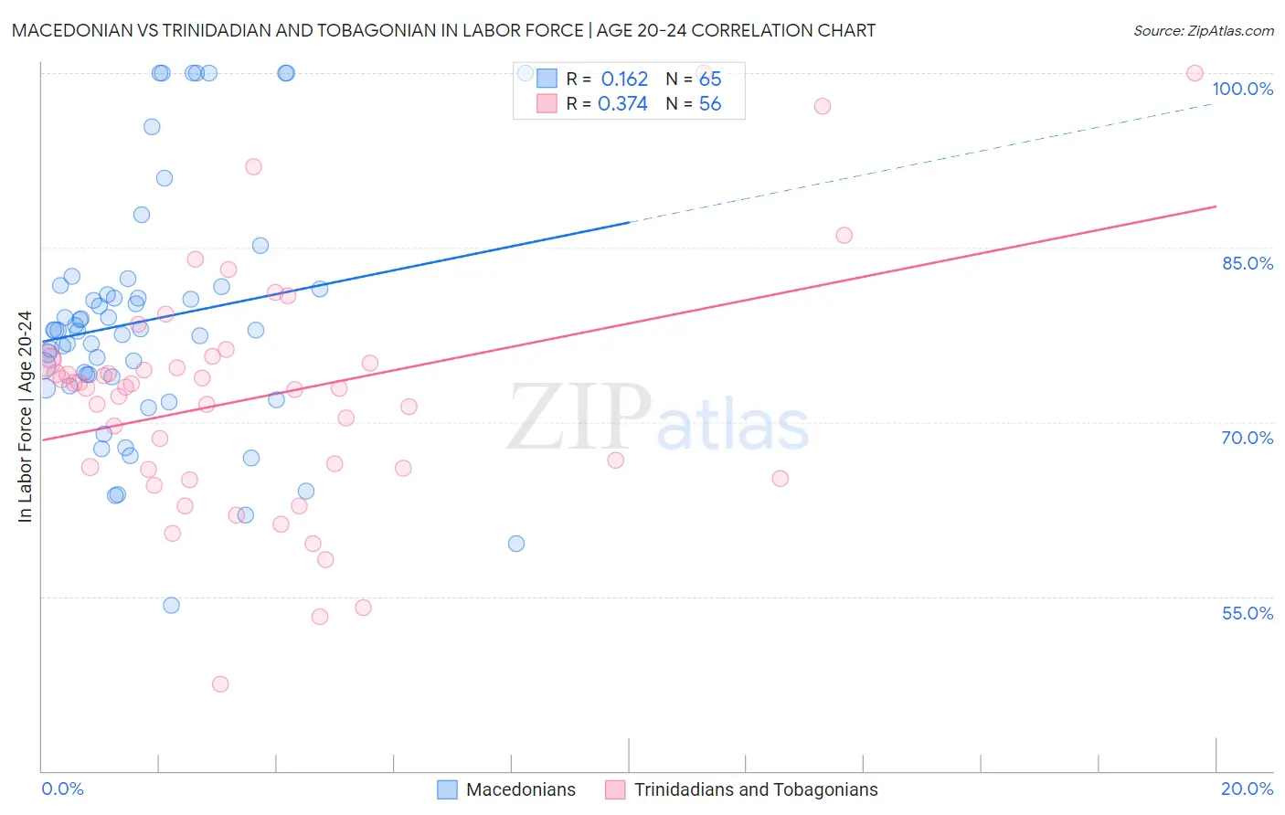 Macedonian vs Trinidadian and Tobagonian In Labor Force | Age 20-24