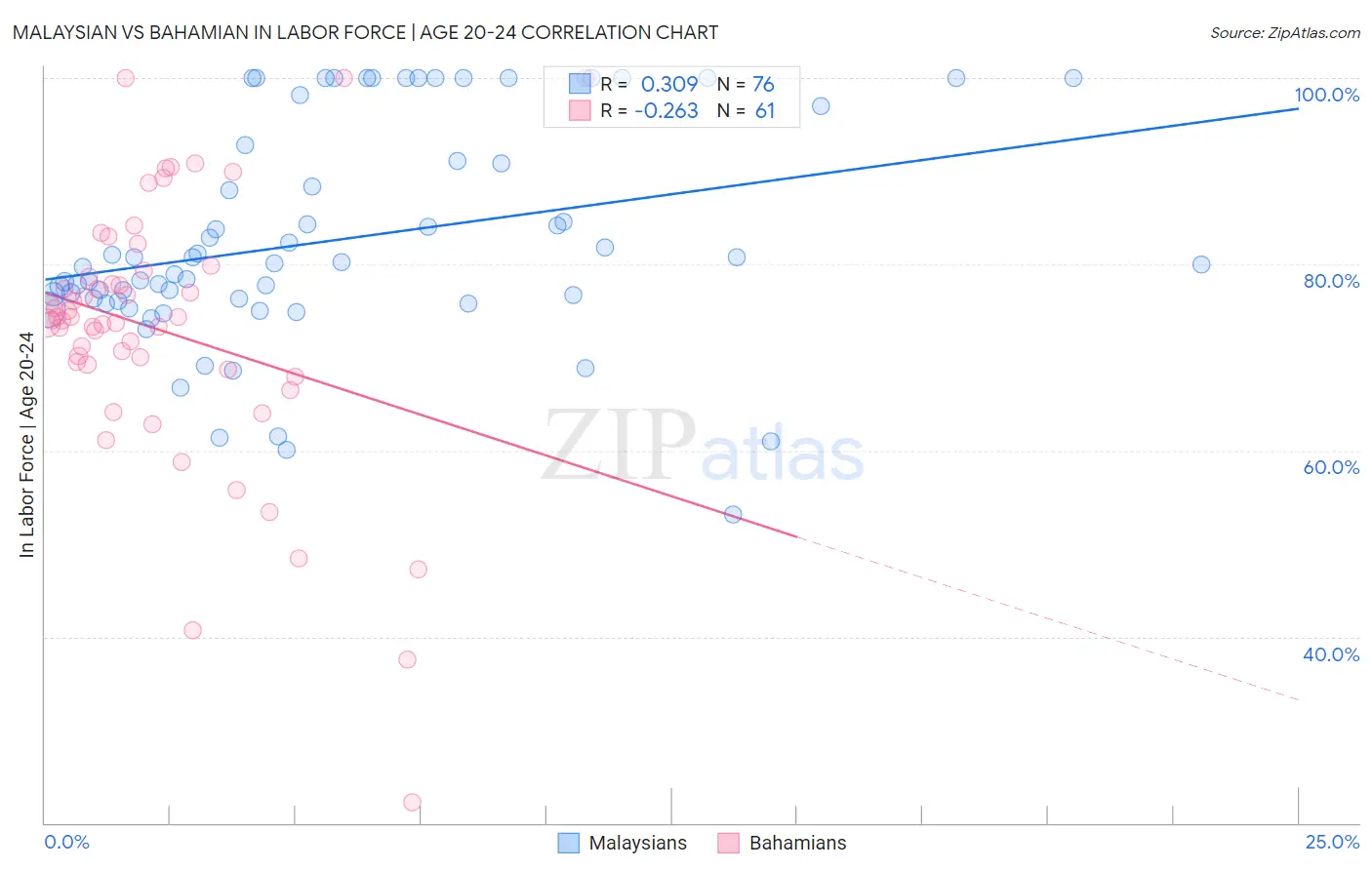 Malaysian vs Bahamian In Labor Force | Age 20-24