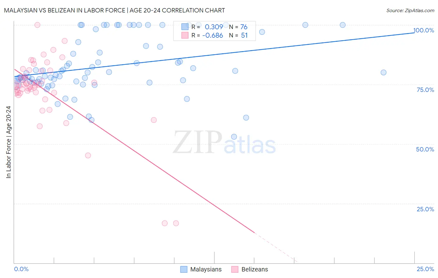 Malaysian vs Belizean In Labor Force | Age 20-24