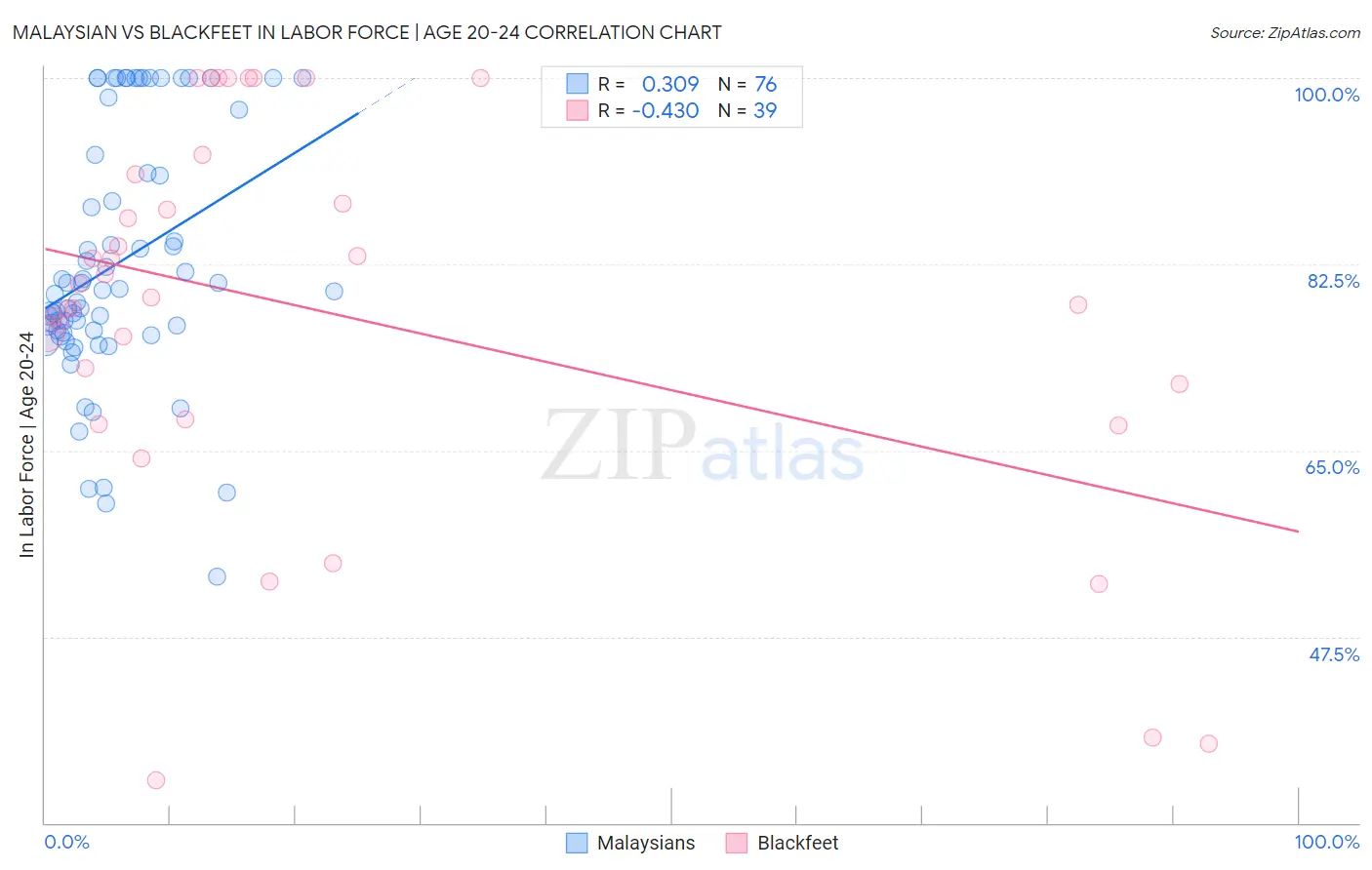 Malaysian vs Blackfeet In Labor Force | Age 20-24