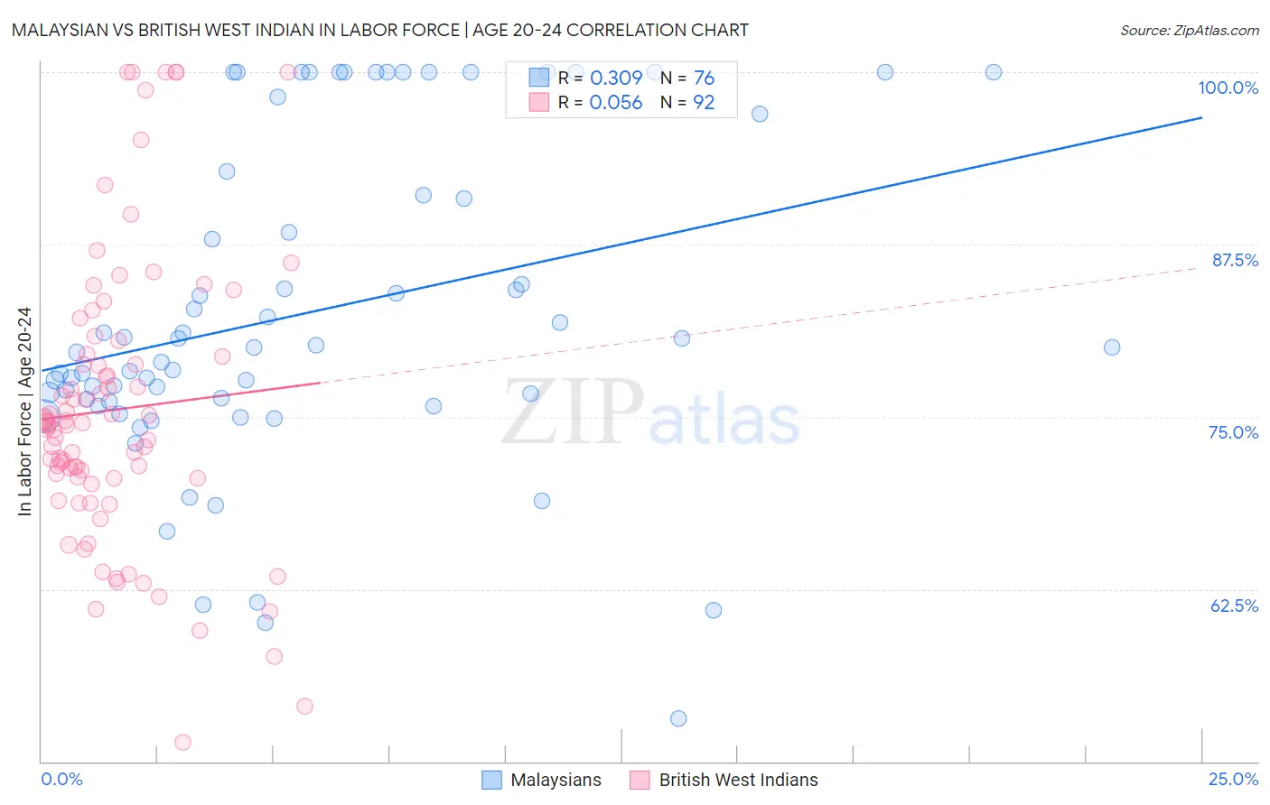 Malaysian vs British West Indian In Labor Force | Age 20-24