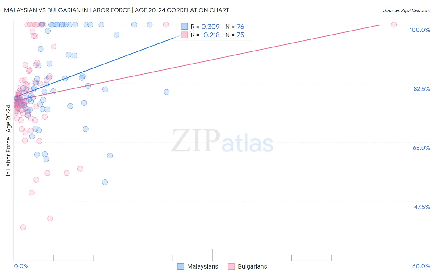 Malaysian vs Bulgarian In Labor Force | Age 20-24