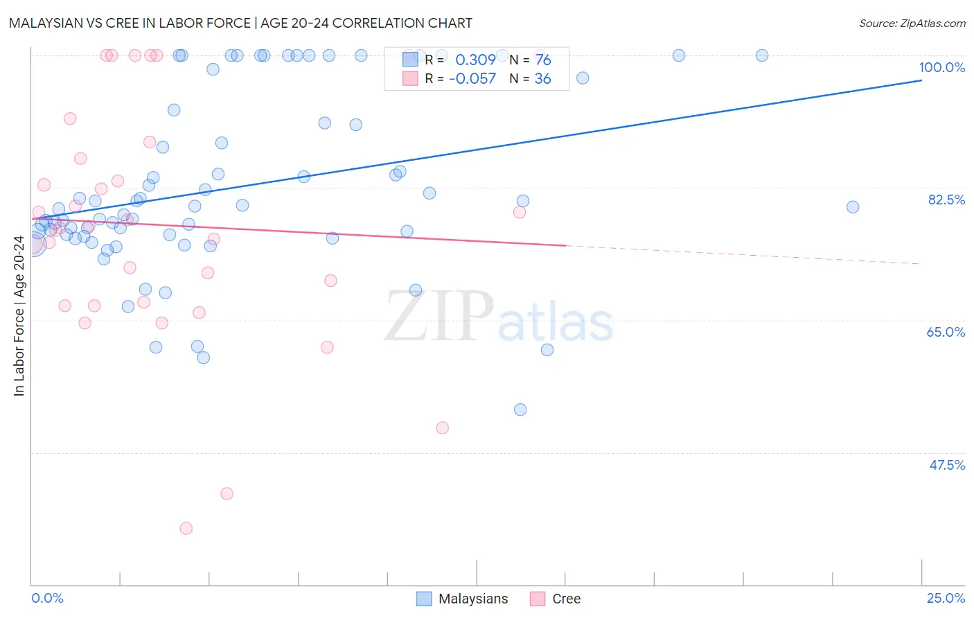 Malaysian vs Cree In Labor Force | Age 20-24