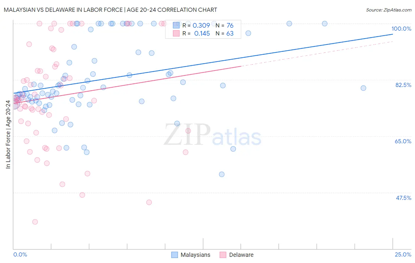 Malaysian vs Delaware In Labor Force | Age 20-24