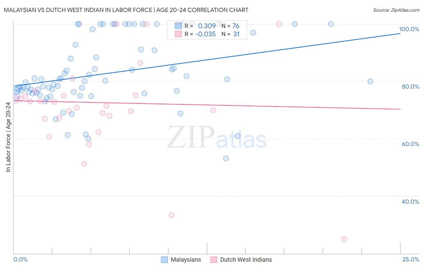 Malaysian vs Dutch West Indian In Labor Force | Age 20-24