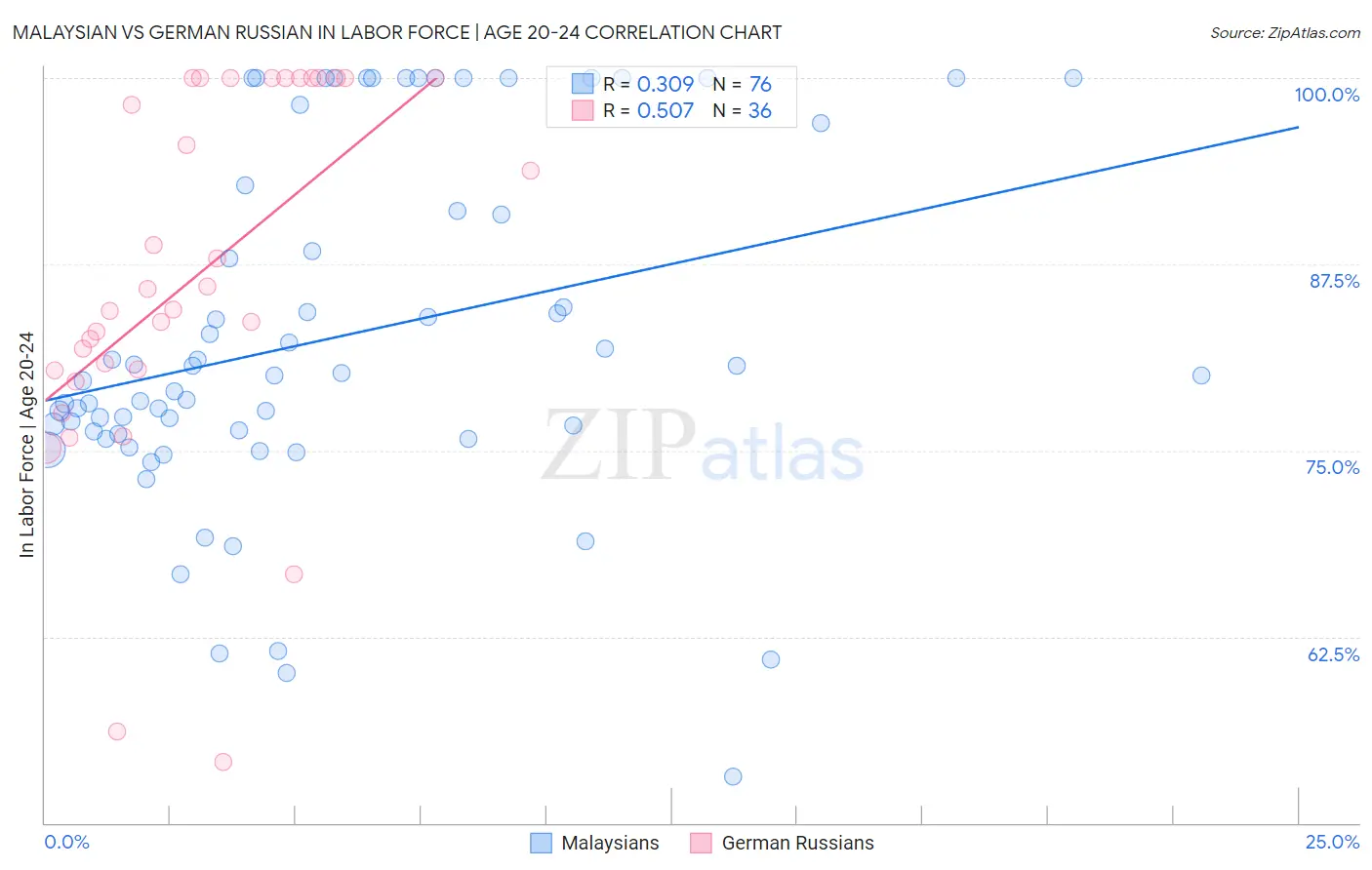 Malaysian vs German Russian In Labor Force | Age 20-24