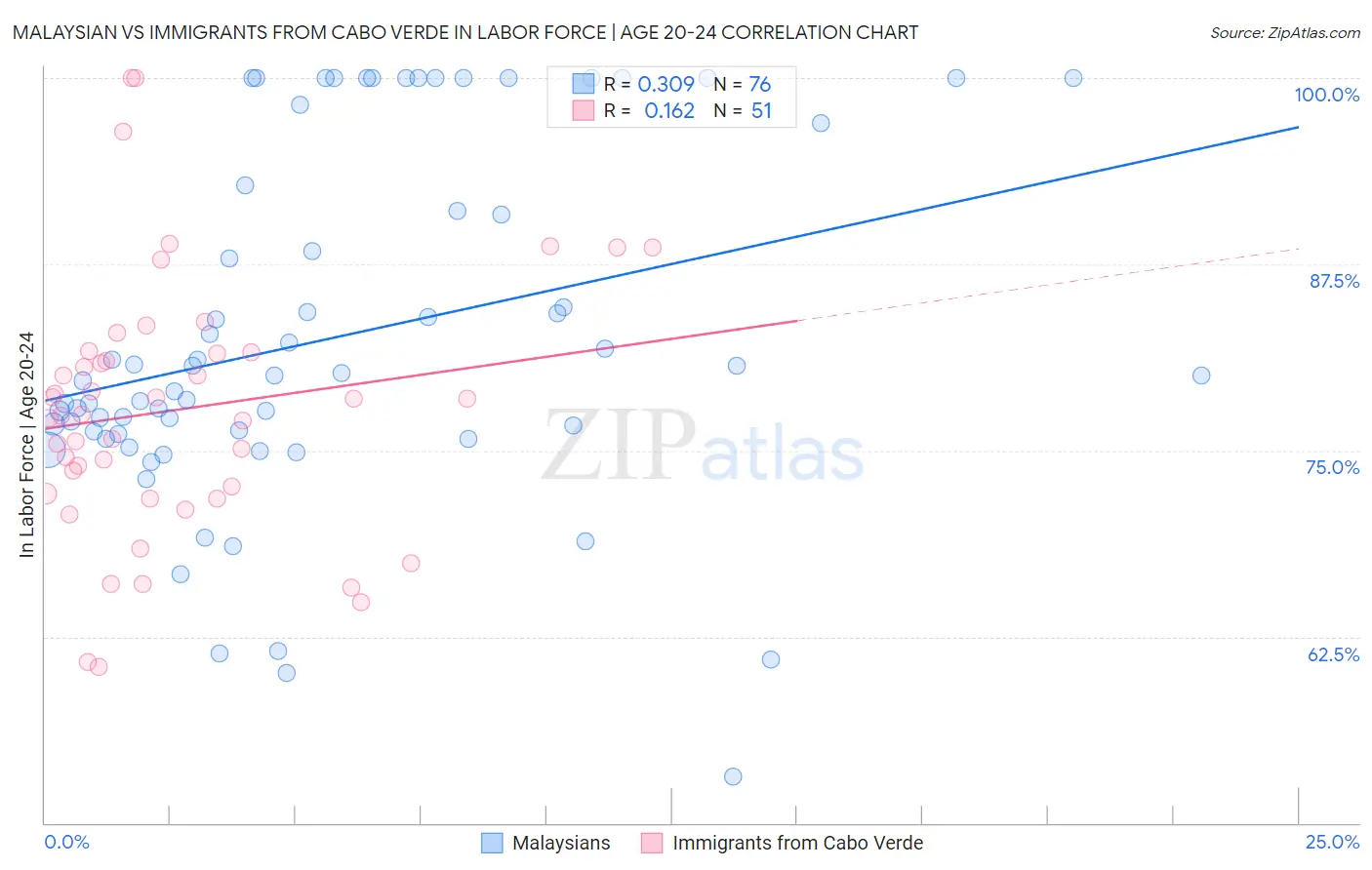 Malaysian vs Immigrants from Cabo Verde In Labor Force | Age 20-24