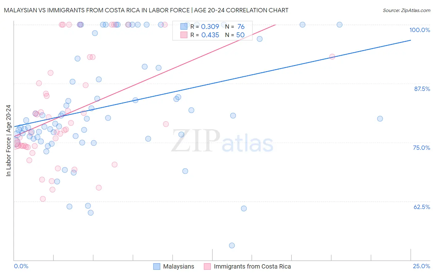 Malaysian vs Immigrants from Costa Rica In Labor Force | Age 20-24