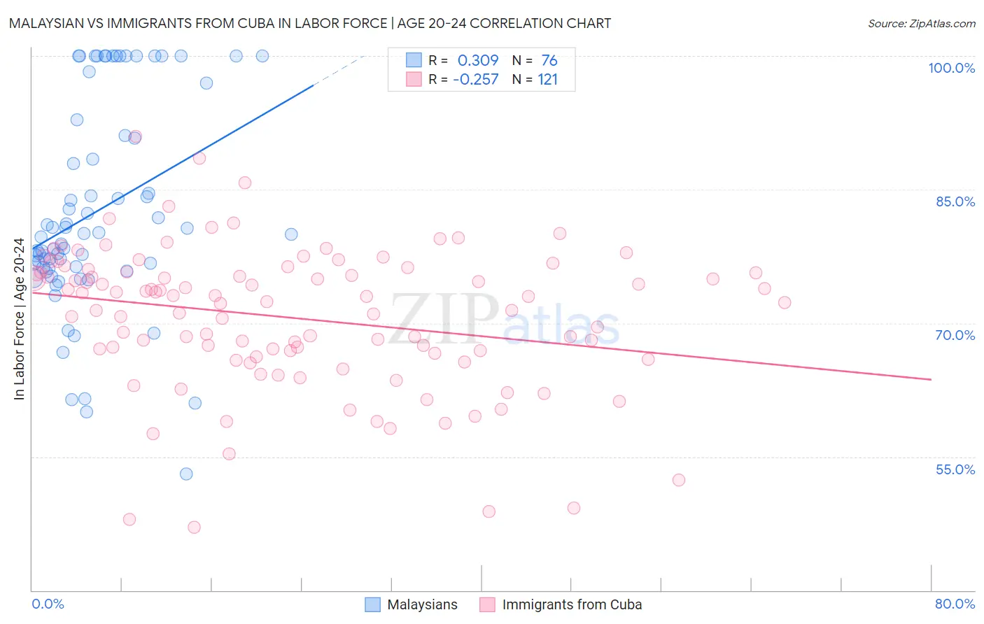 Malaysian vs Immigrants from Cuba In Labor Force | Age 20-24