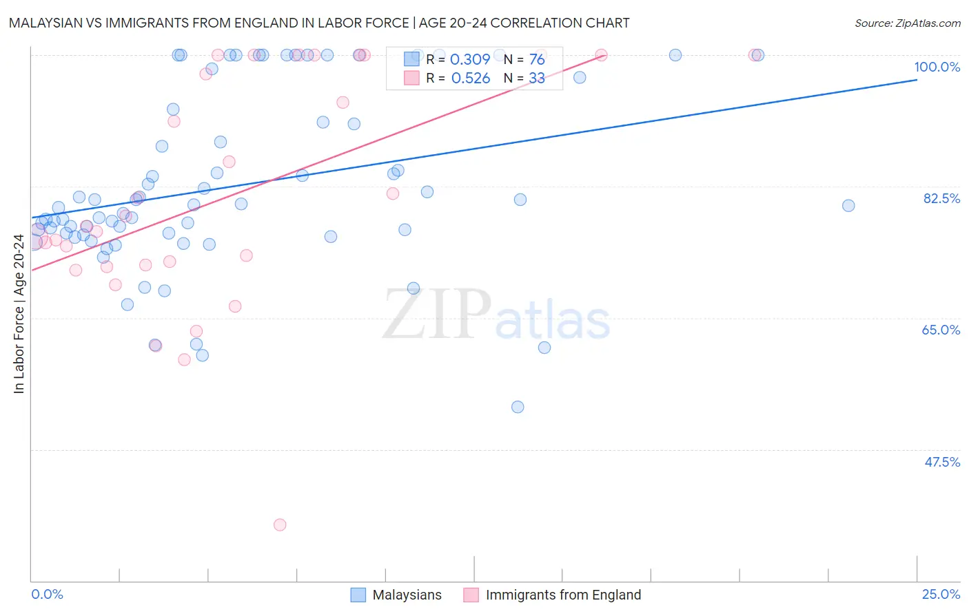 Malaysian vs Immigrants from England In Labor Force | Age 20-24