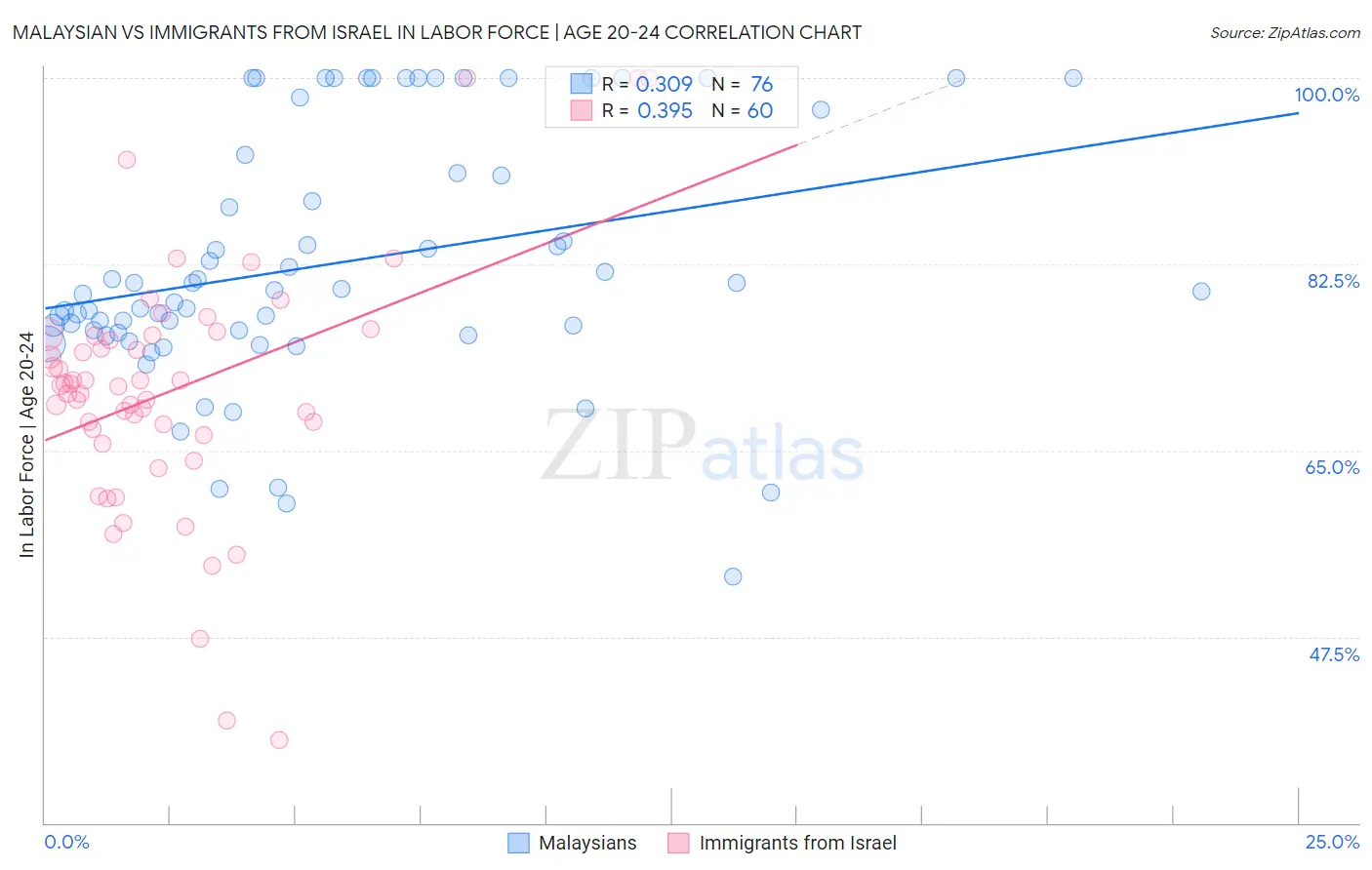 Malaysian vs Immigrants from Israel In Labor Force | Age 20-24