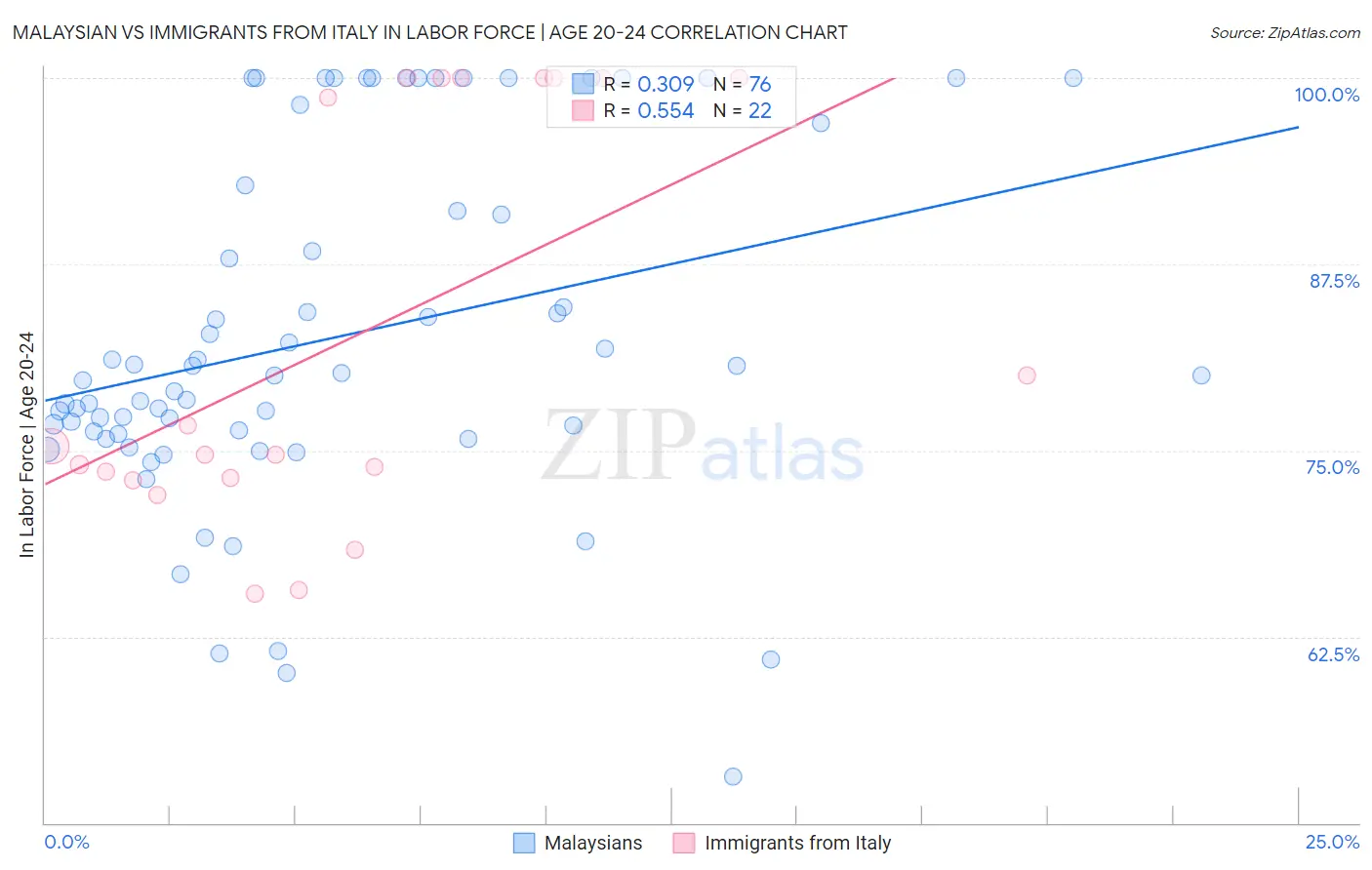 Malaysian vs Immigrants from Italy In Labor Force | Age 20-24