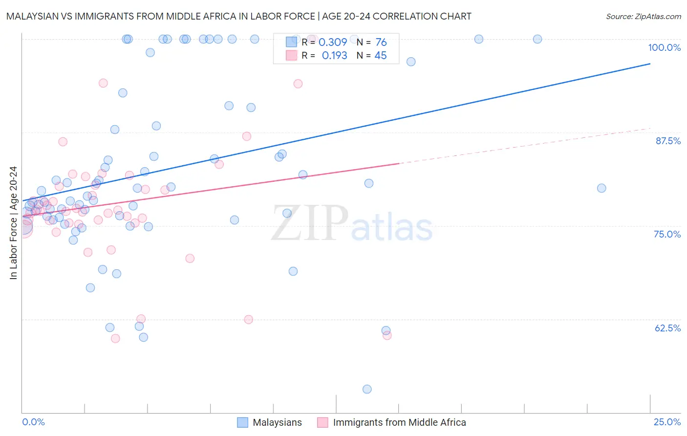 Malaysian vs Immigrants from Middle Africa In Labor Force | Age 20-24