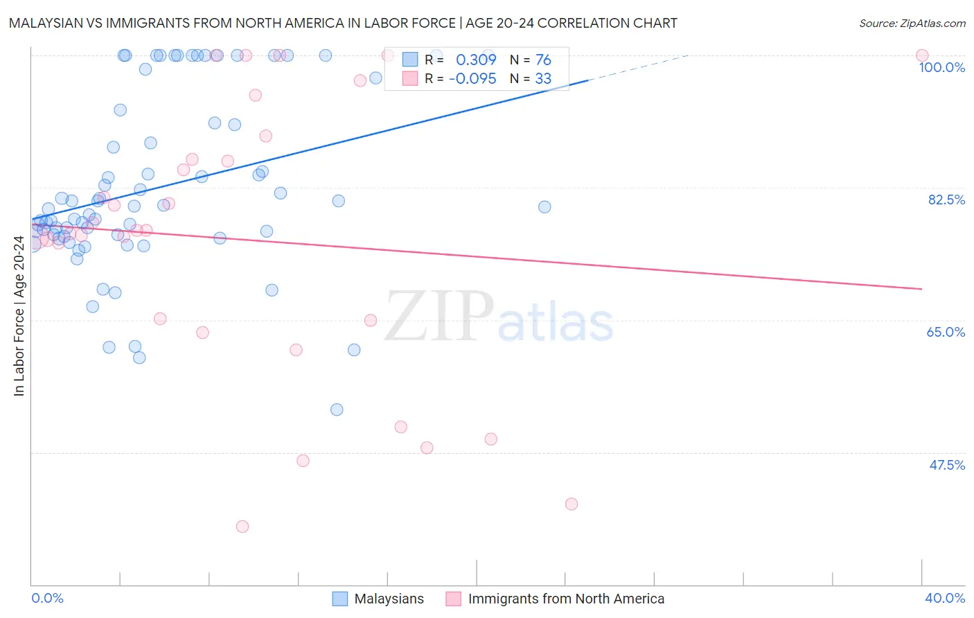 Malaysian vs Immigrants from North America In Labor Force | Age 20-24