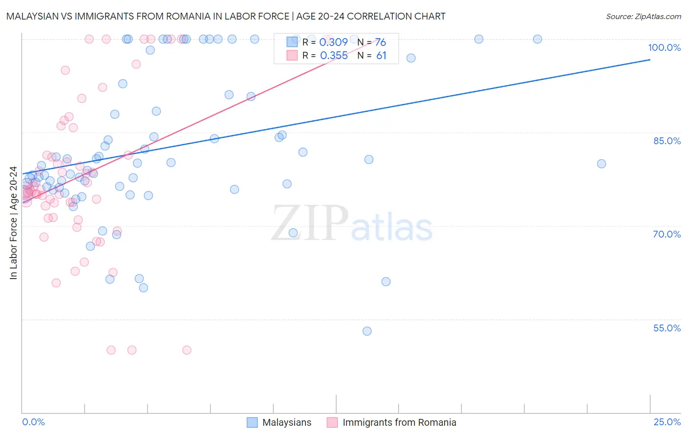 Malaysian vs Immigrants from Romania In Labor Force | Age 20-24