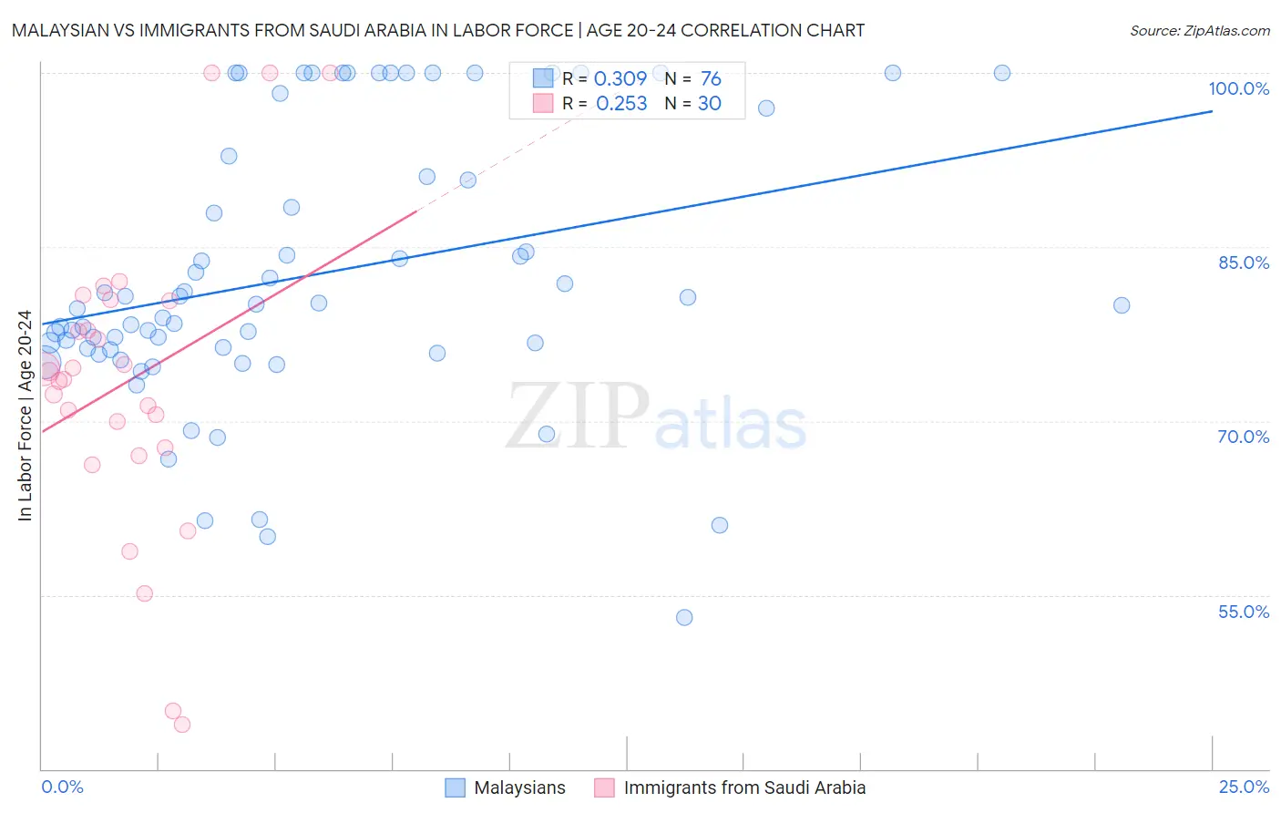 Malaysian vs Immigrants from Saudi Arabia In Labor Force | Age 20-24