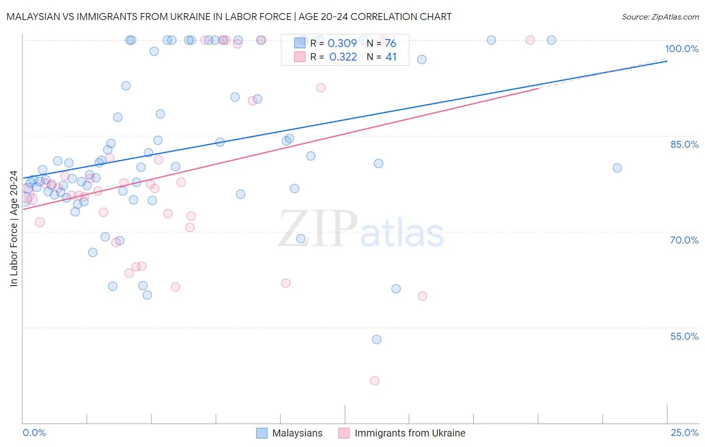 Malaysian vs Immigrants from Ukraine In Labor Force | Age 20-24