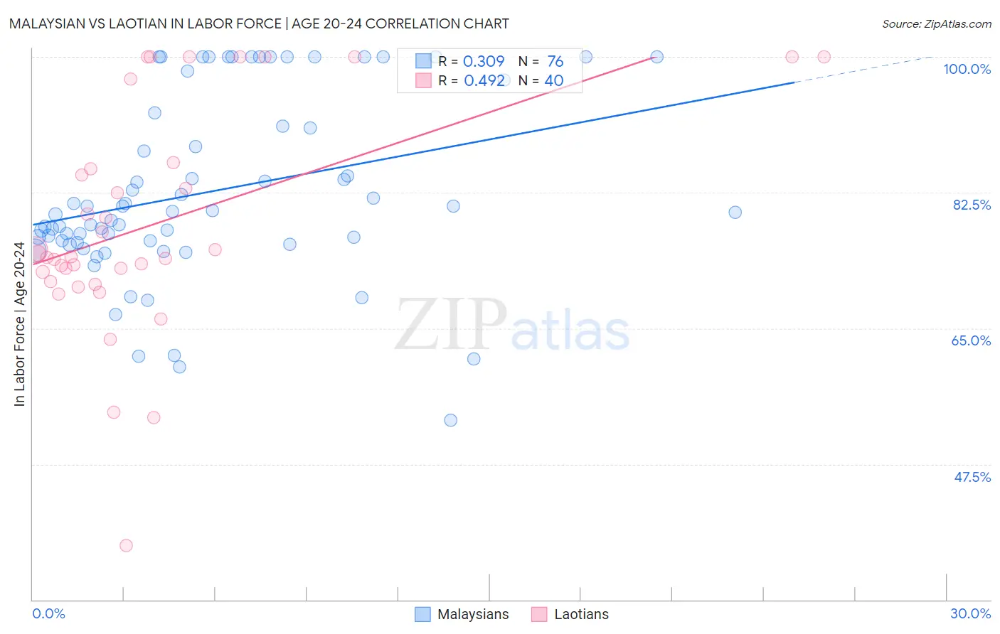 Malaysian vs Laotian In Labor Force | Age 20-24