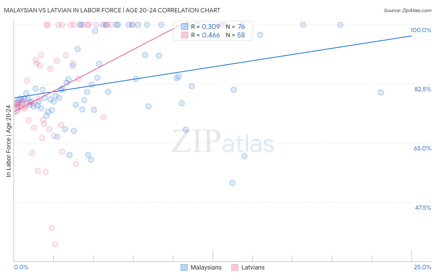 Malaysian vs Latvian In Labor Force | Age 20-24