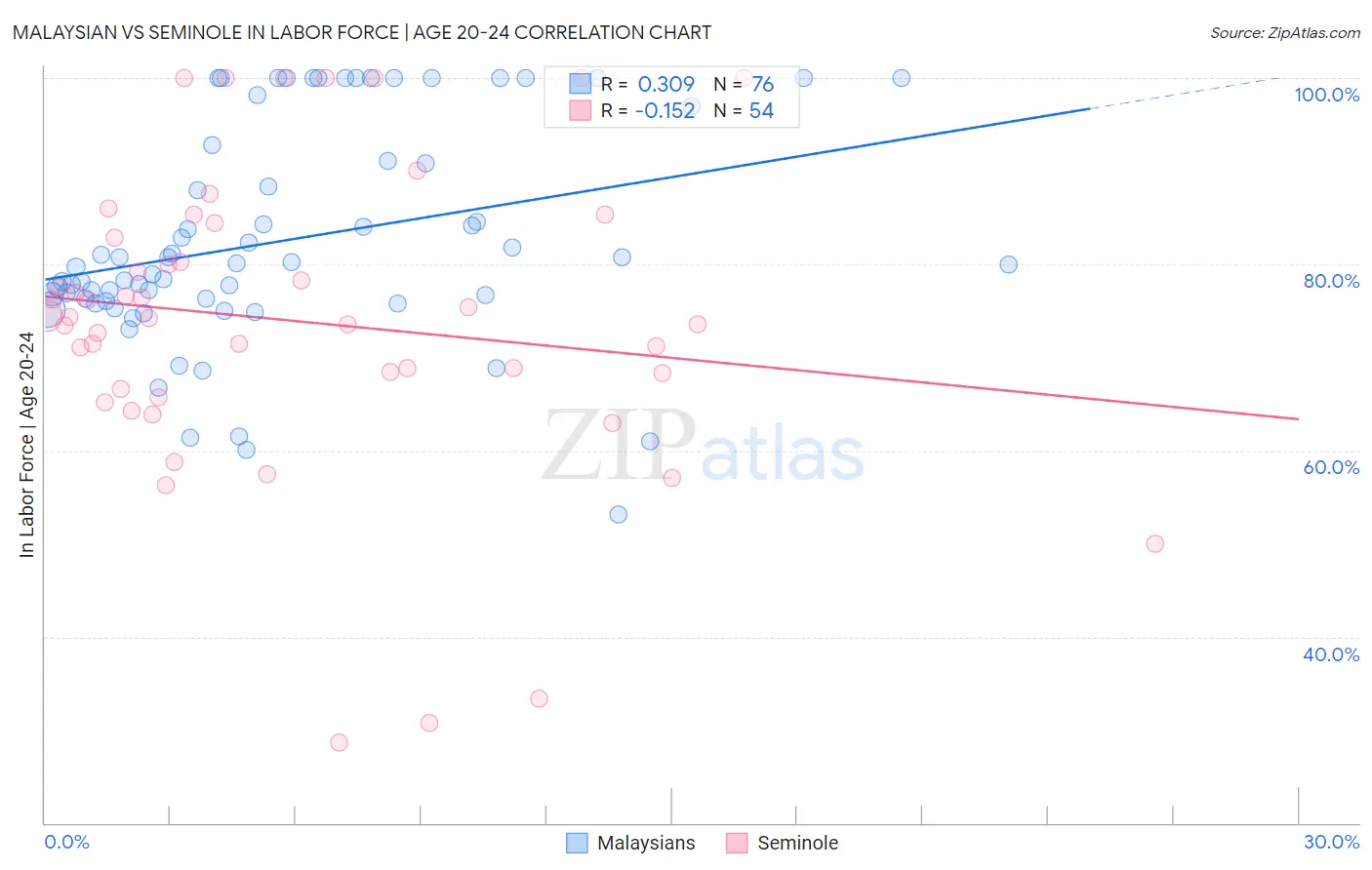 Malaysian vs Seminole In Labor Force | Age 20-24