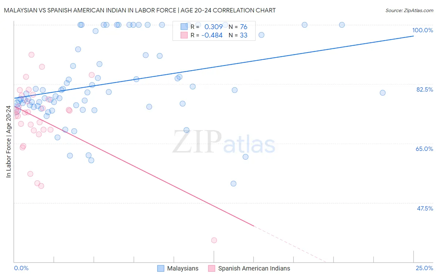 Malaysian vs Spanish American Indian In Labor Force | Age 20-24