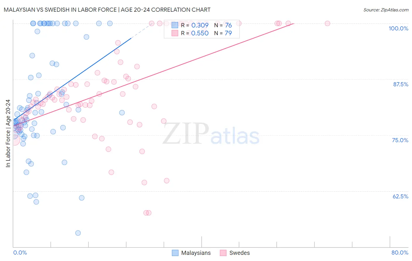 Malaysian vs Swedish In Labor Force | Age 20-24