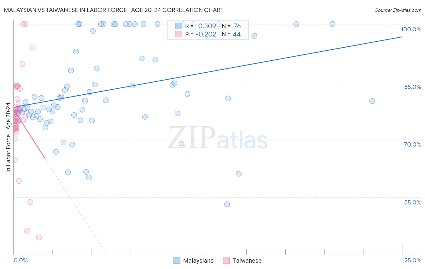 Malaysian vs Taiwanese In Labor Force | Age 20-24