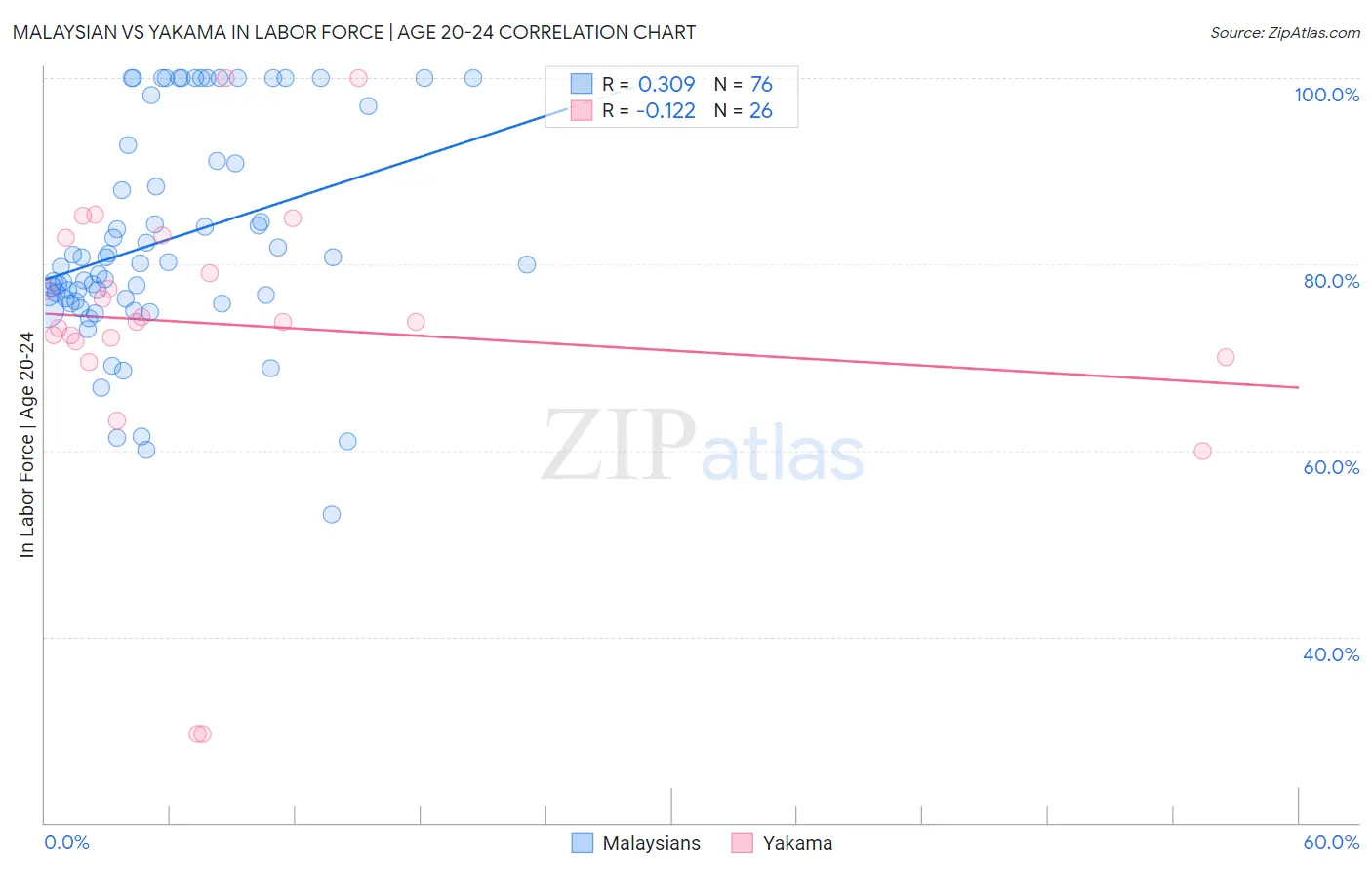 Malaysian vs Yakama In Labor Force | Age 20-24