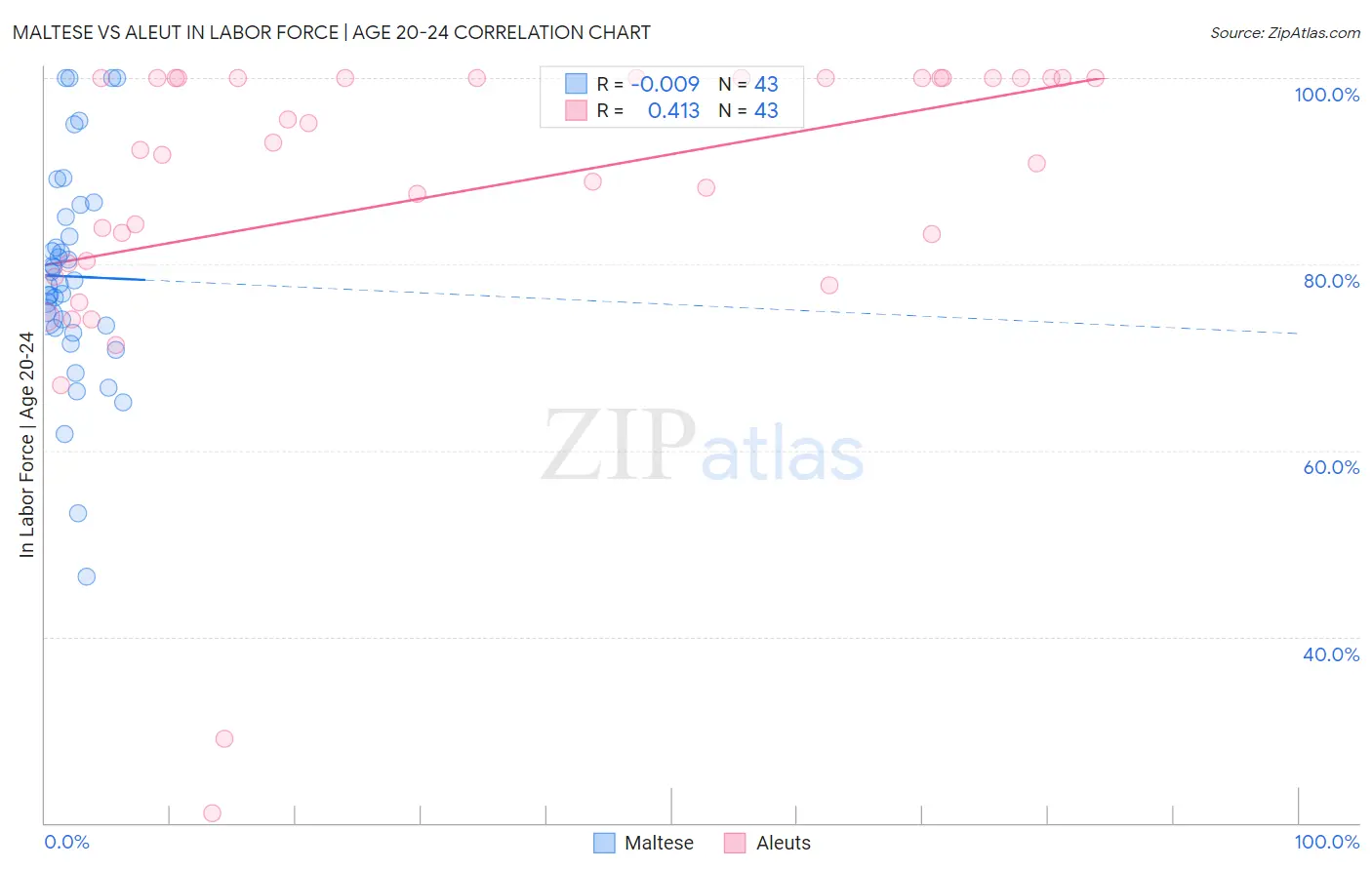 Maltese vs Aleut In Labor Force | Age 20-24