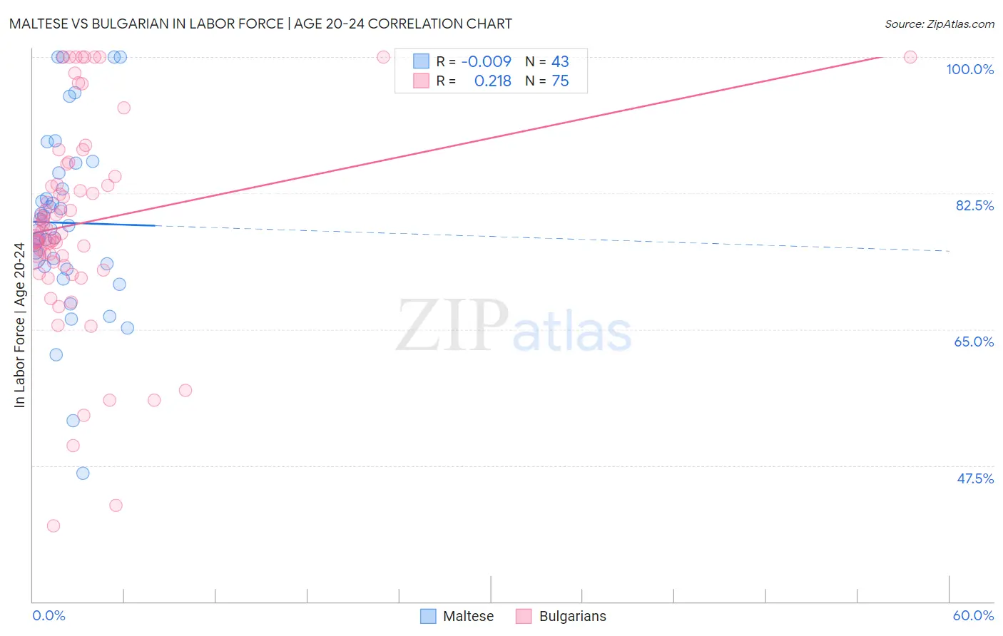 Maltese vs Bulgarian In Labor Force | Age 20-24