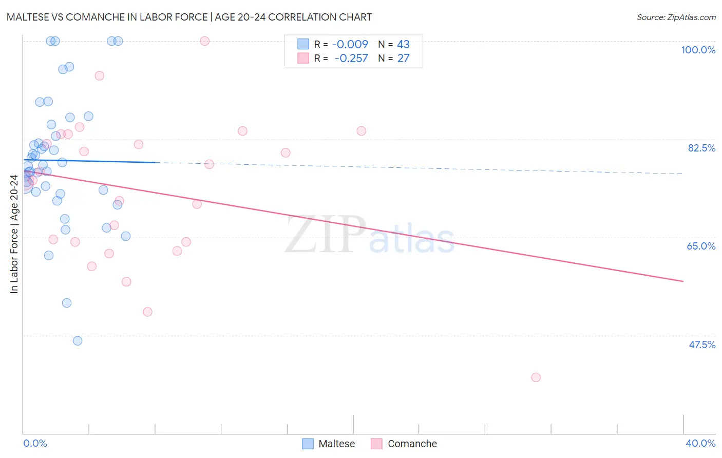 Maltese vs Comanche In Labor Force | Age 20-24