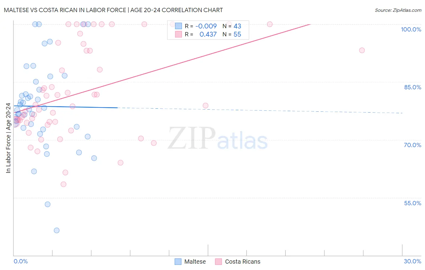 Maltese vs Costa Rican In Labor Force | Age 20-24