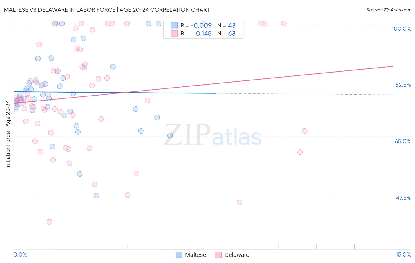 Maltese vs Delaware In Labor Force | Age 20-24