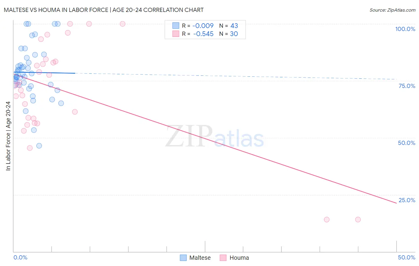 Maltese vs Houma In Labor Force | Age 20-24