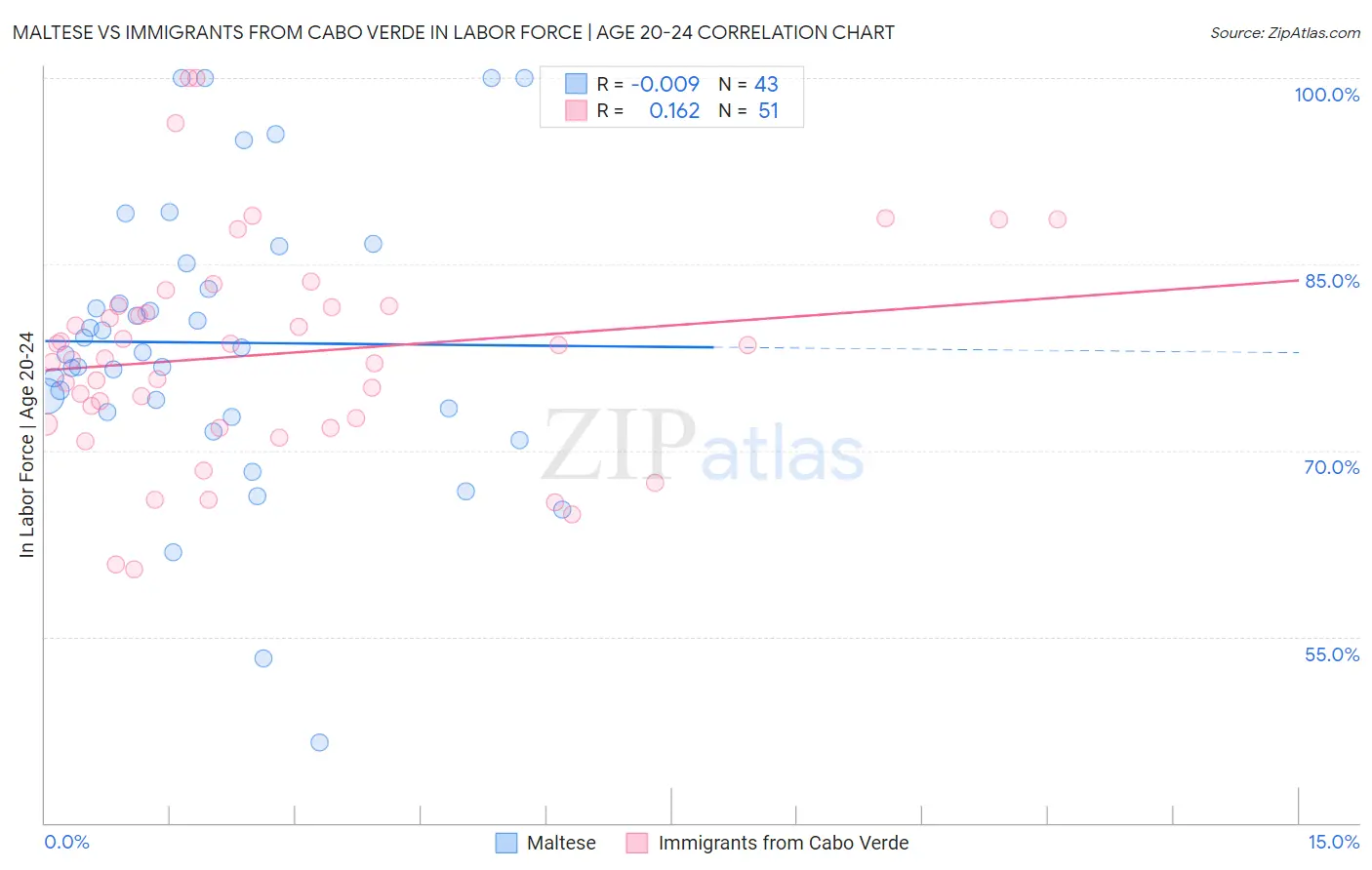 Maltese vs Immigrants from Cabo Verde In Labor Force | Age 20-24