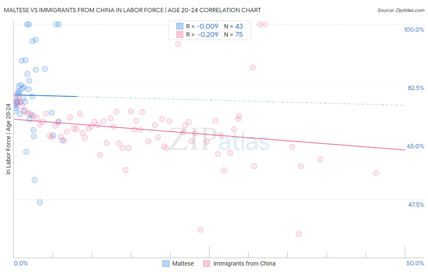 Maltese vs Immigrants from China In Labor Force | Age 20-24