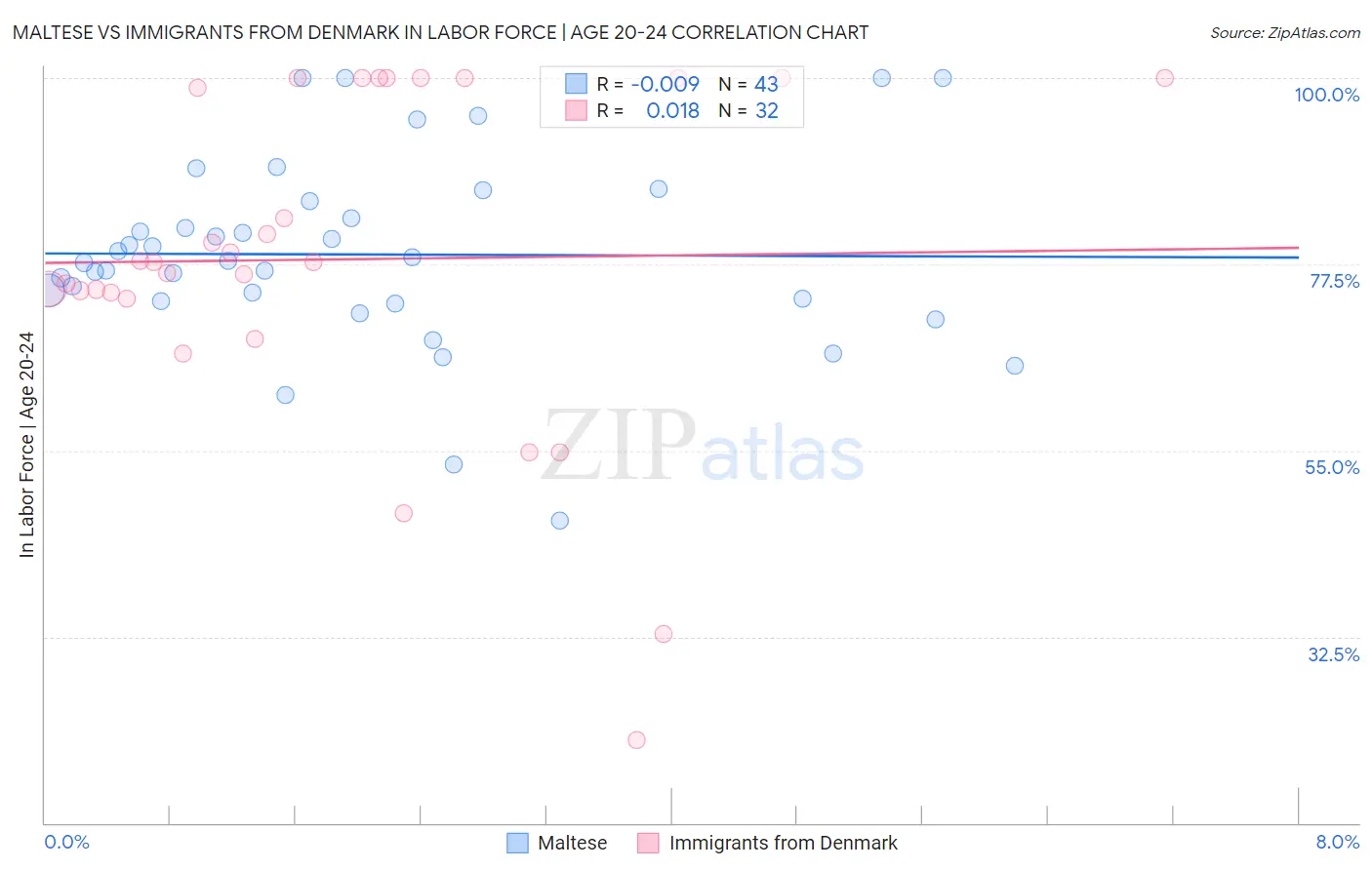 Maltese vs Immigrants from Denmark In Labor Force | Age 20-24