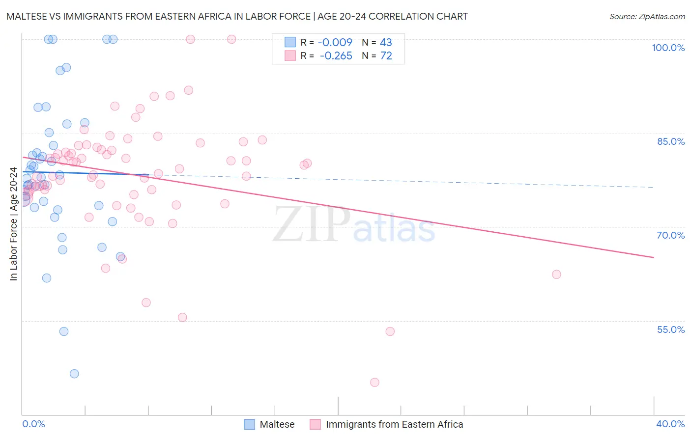 Maltese vs Immigrants from Eastern Africa In Labor Force | Age 20-24