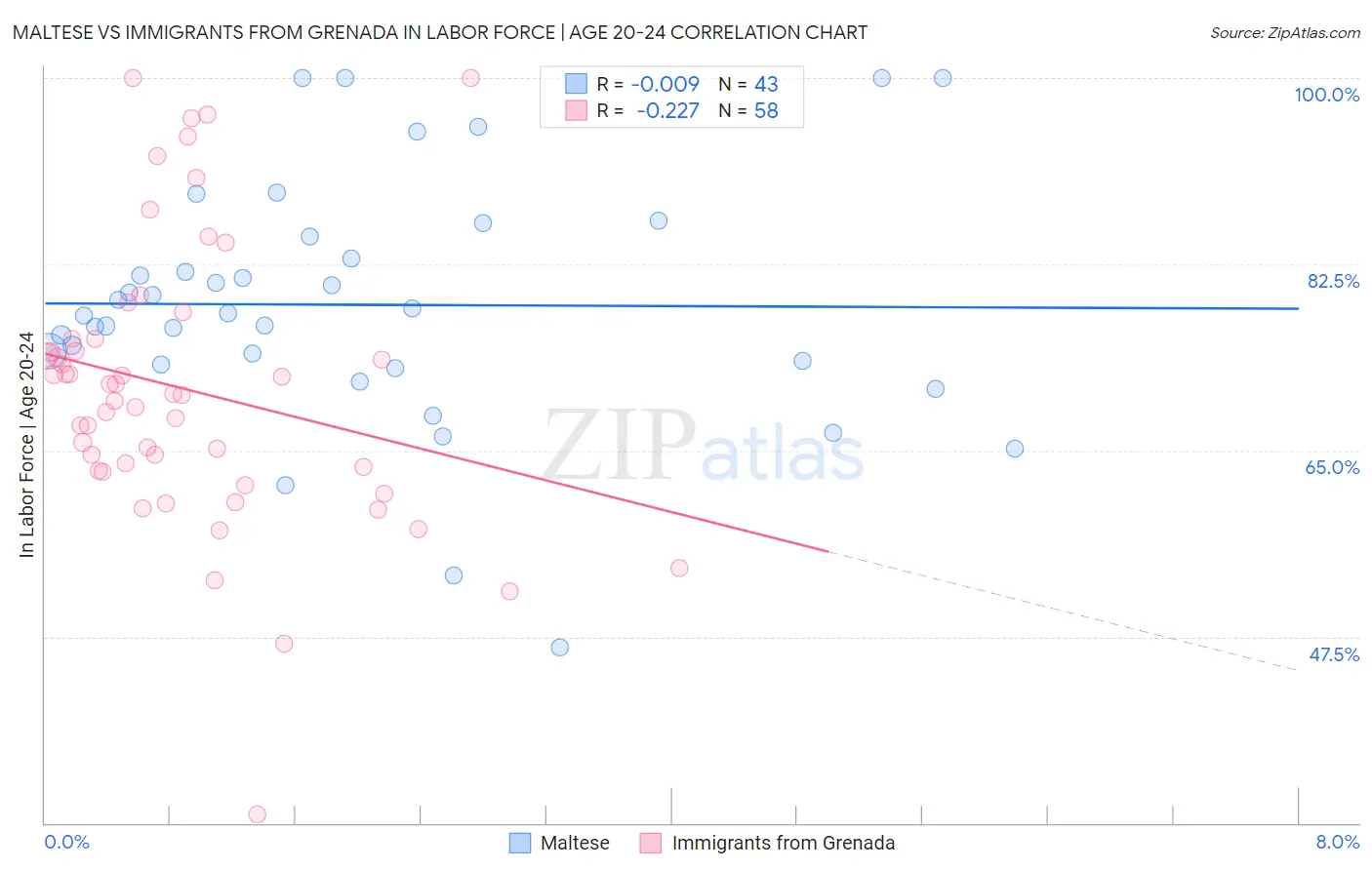 Maltese vs Immigrants from Grenada In Labor Force | Age 20-24