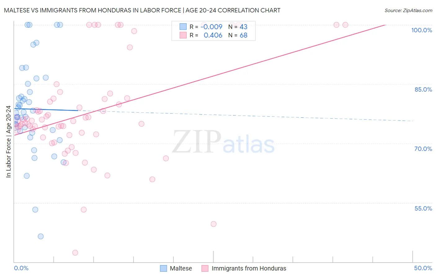 Maltese vs Immigrants from Honduras In Labor Force | Age 20-24