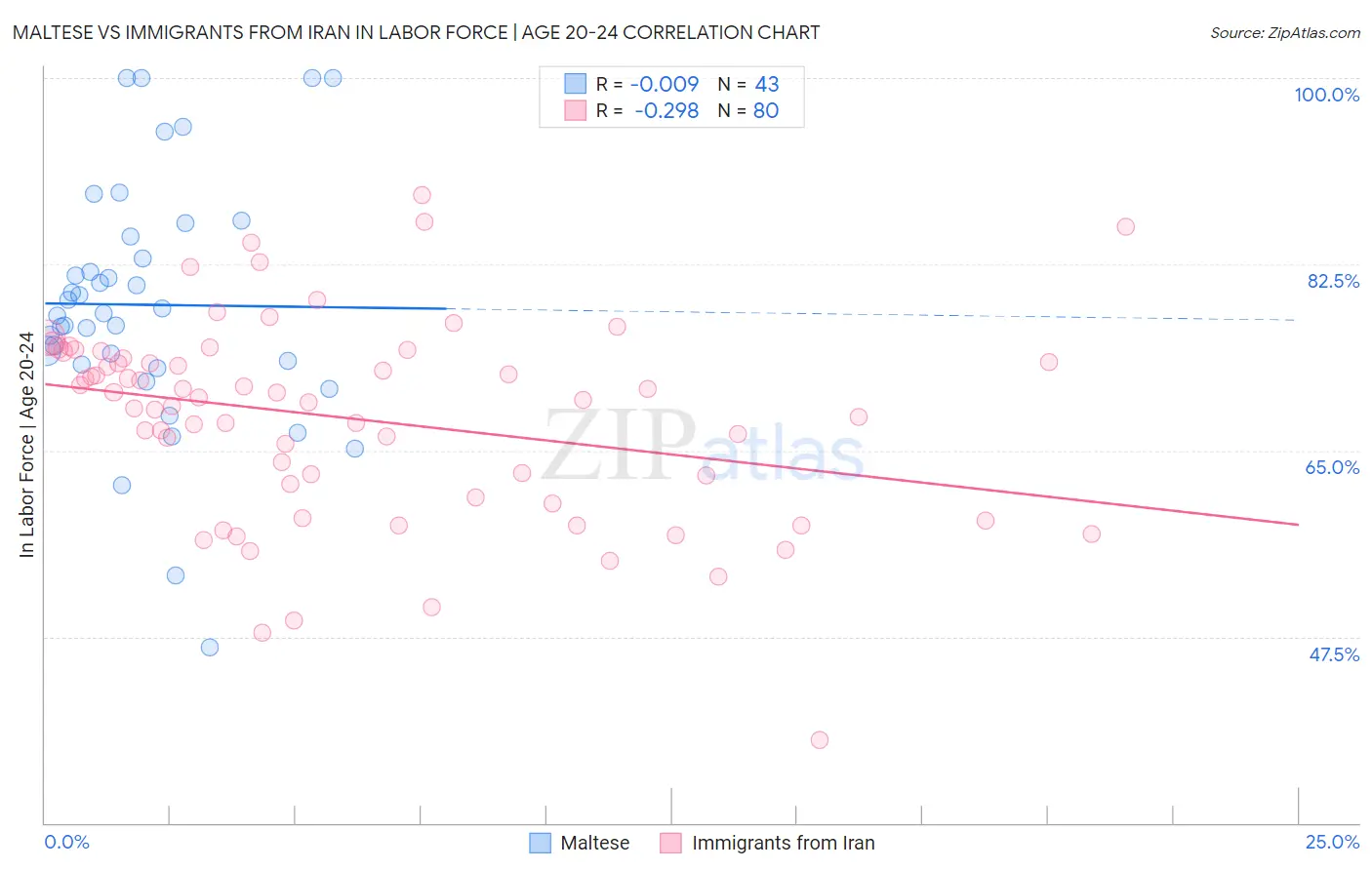 Maltese vs Immigrants from Iran In Labor Force | Age 20-24