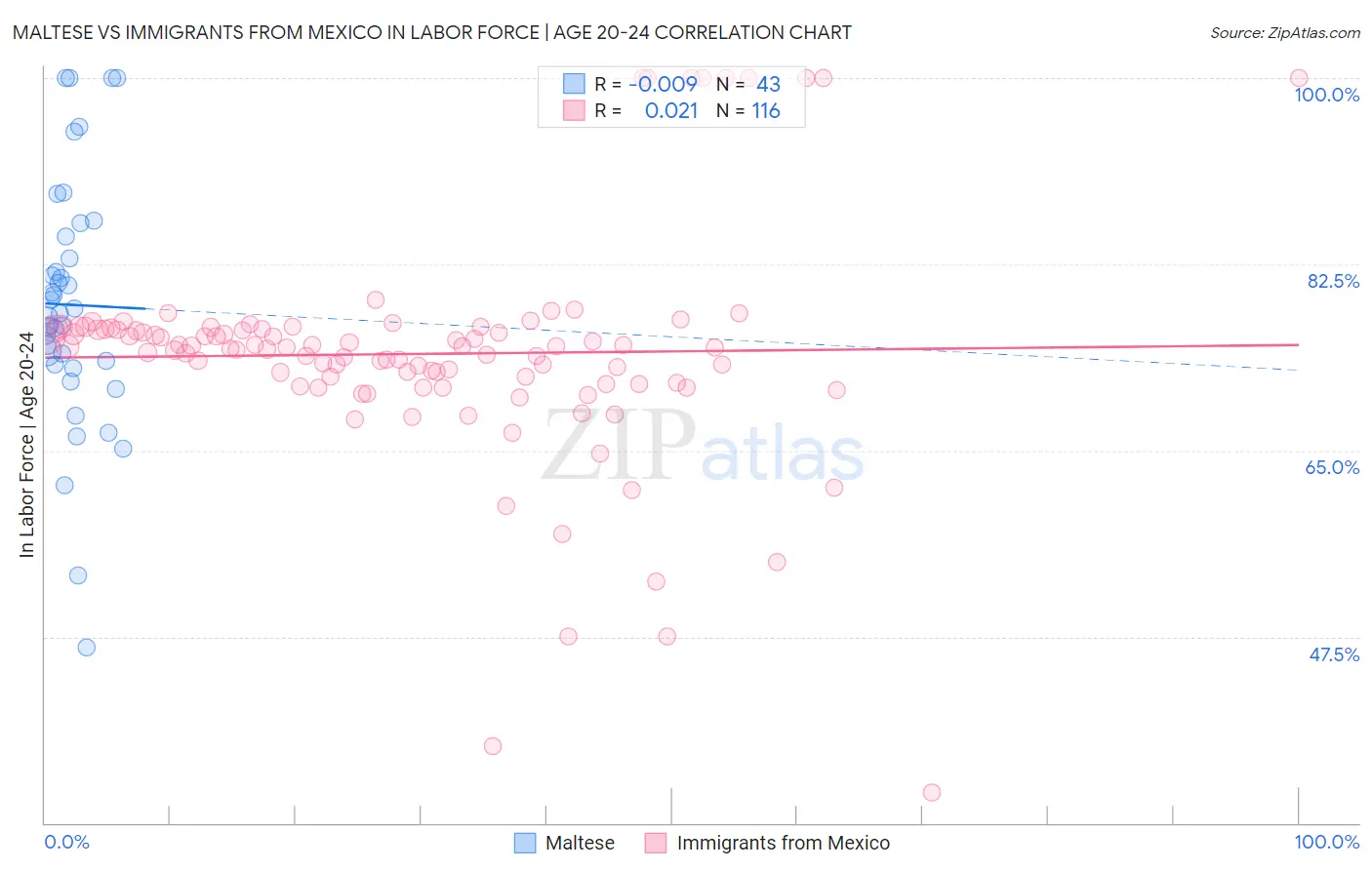 Maltese vs Immigrants from Mexico In Labor Force | Age 20-24